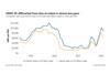 Spot rates graph showing USWC-EC differential from Asia is at its widest in almost two years