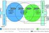 Figure 1: Scope and potential for ports to develop beyond a maritime logistics centre