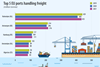 Maritime freight- top 5 ports