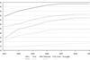 Forecast development of capacity for top five operators, 2003-2009 (million TEU)