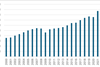 Figure 1: Development of Total Container Volumes for North Atlantic Port Region Since 2000, in ‘000 TEU