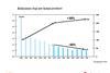 Graph showing the reduction in pollution. Source: APA