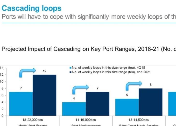 Ports to face more cascading loops | News | Port Strategy