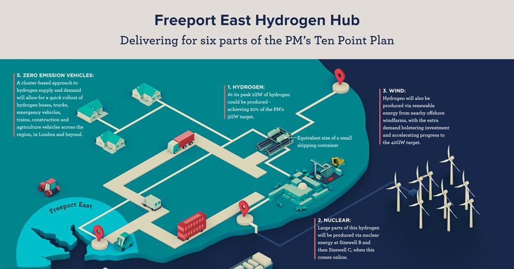 Freeport East sets out green hydrogen vision News Port Strategy