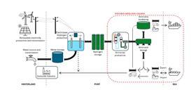 The diagram shows the major infrastructure components for green ammonia