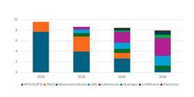 A bar diagram of global ship fuels, forecast to 2050