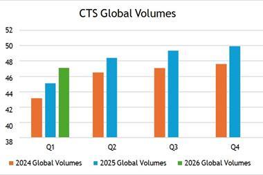Graph of Global container volumes 2024 - 2026