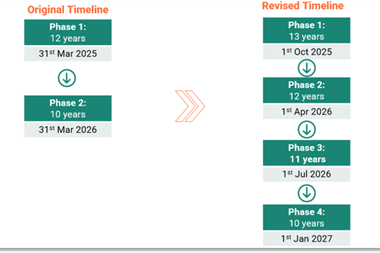 Graphic showing timelines for vessel inspections by RightShip depending on age