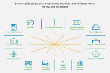 Graphic showing how port community systems interact