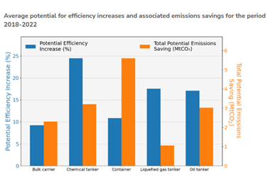 Graphic showing potential GHG emission reductions if various different types of ship reduce their waiting time at ports