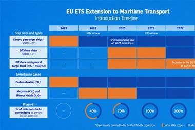 Infographic showing the original timeline for the EU ETS