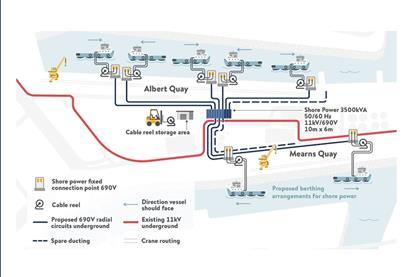 Port of Aberdeen shorepower system graphic