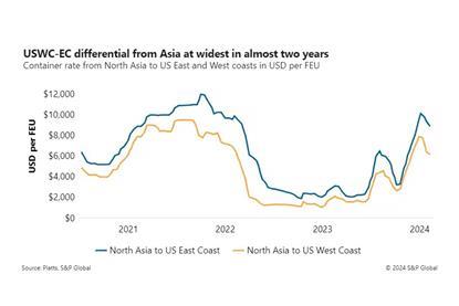 Spot rates graph showing USWC-EC differential from Asia is at its widest in almost two years