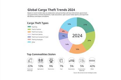 Graph showing trends in cargo thefts in 2024