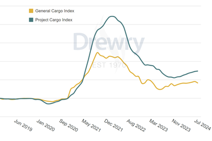 MPV_New_Breakbulk_Indices graph