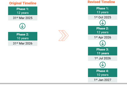 Graphic showing timelines for vessel inspections by RightShip depending on age