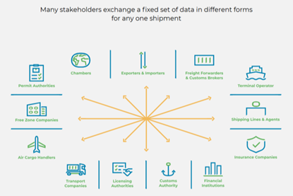 Graphic showing how port community systems interact