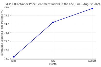 Container price Aug 2024