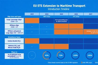 Infographic showing the original timeline for the EU ETS