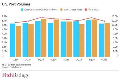 Infographic showing port throughput trends at US container ports
