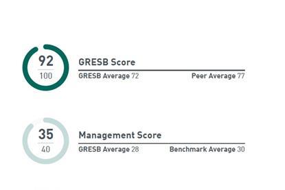 GRESB Score against average