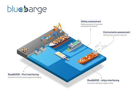 An infographic detailing how the “BlueBARGE” interface works in port