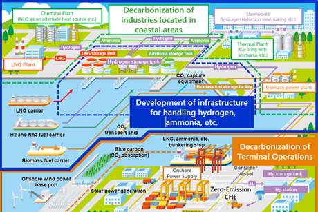 The graphic illustrates what a carbon neutral port could look like