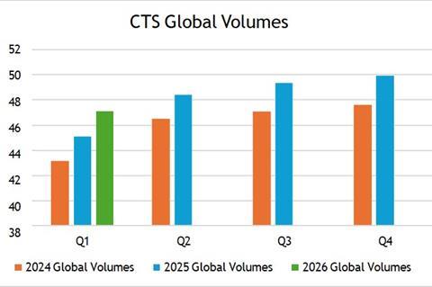 Graph of Global container volumes 2024 - 2026