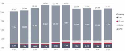Figure 2: Container Volumes by Country, 2012-2021 in Million TEU