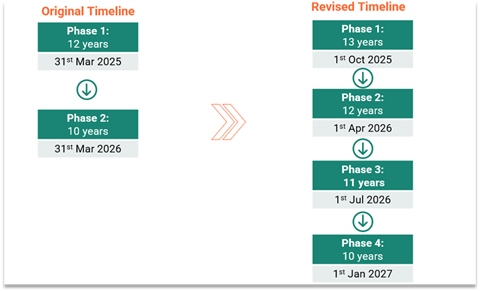 Graphic showing timelines for vessel inspections by RightShip depending on age