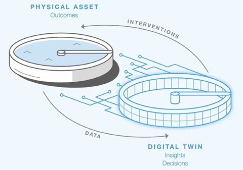 How a Digital Twin works