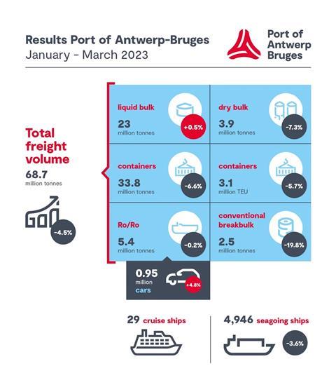 Antwerp-Bruges freight volumes Jan - Mar 2023 graphic