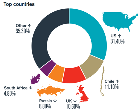The graphic above taken from the Bulletin highlights the top countries for cargo theft