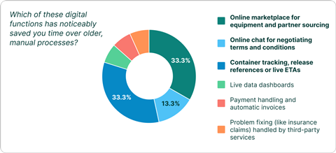 Digitalisation of container procurement processes graphic