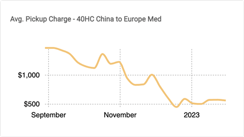 Average pickup container charge graphic