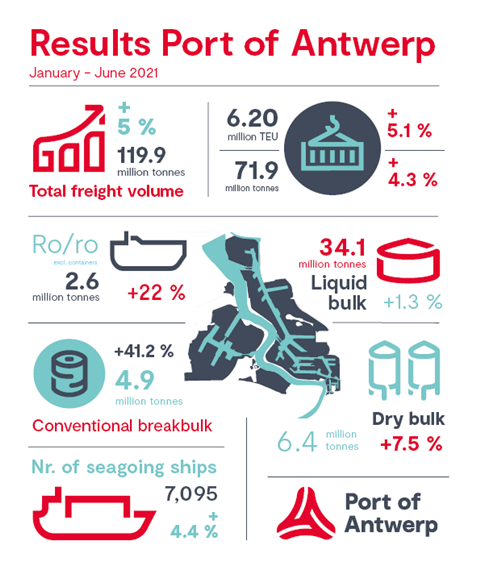 CLK - Port of Antwerp Q2 2021 Results