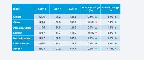 Drewry global index