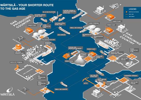 Wärtsilä’s LNG value chain