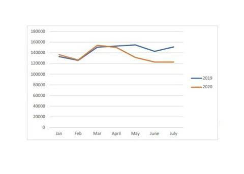 Montreal container volumes