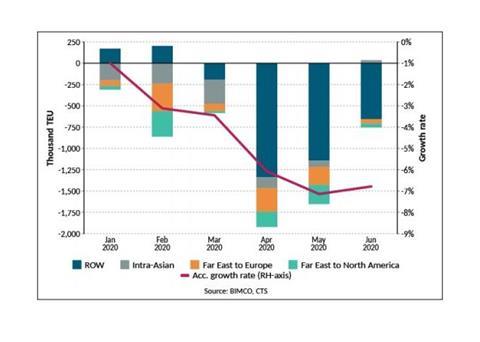 container volumes