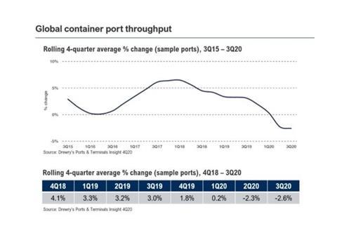 Global container port throughput