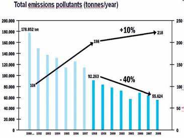 Total emissions of pollutants in the Antwerp port area