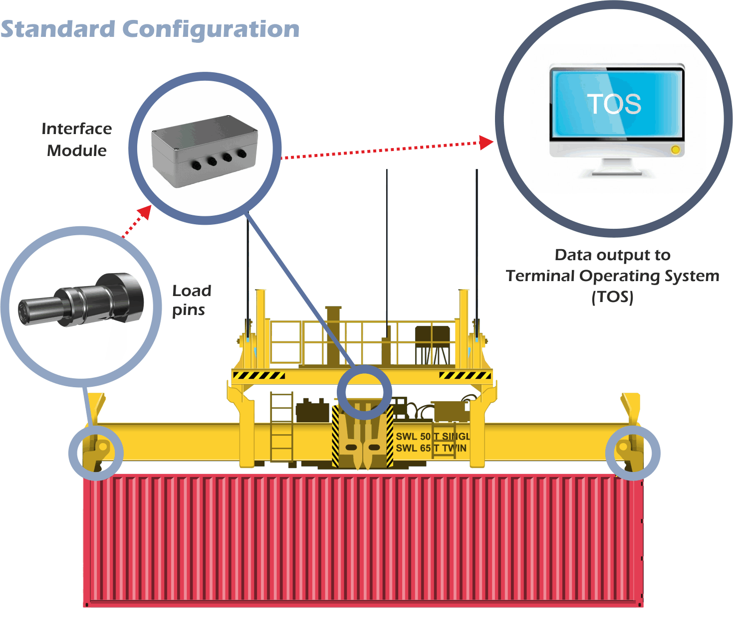 All-in: LCM Systems weighing solution integrates with the TOS. Credit: LCM Systems
