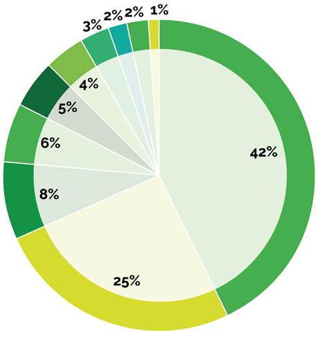 GPC 2024 Attendees by Sector Chart