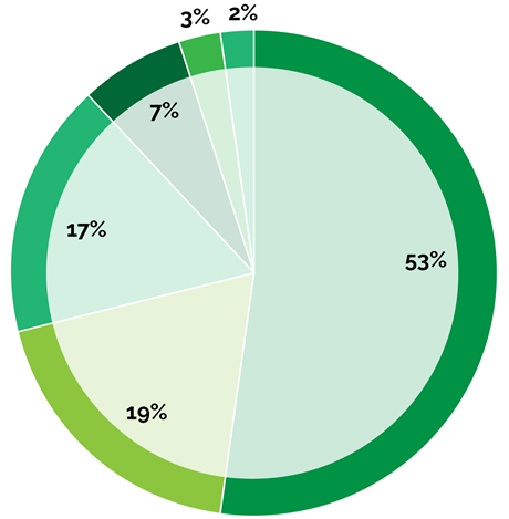 GPC2025 Delegate By Location
