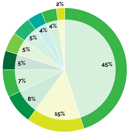 GPC2025 Attendees By Sector