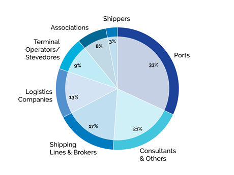 CLK 2025 Delegates By Sector